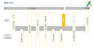 あんしんいきいき職場格付け認証・審査の流れ